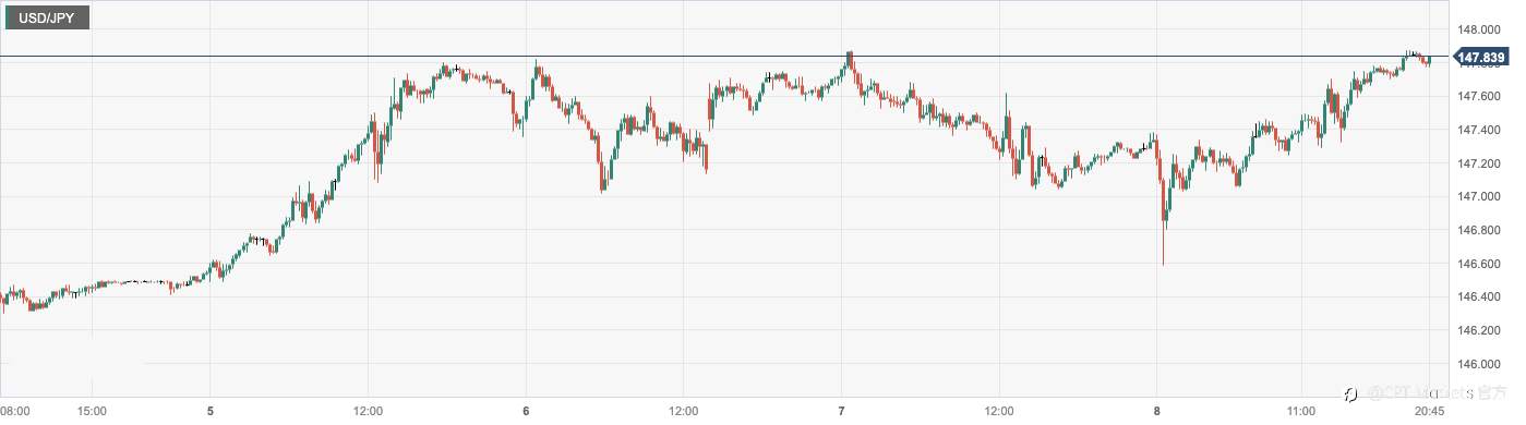 CPT Markets：日本二季度GDP数据疲软打压日元！德国8月通胀数据维持高企