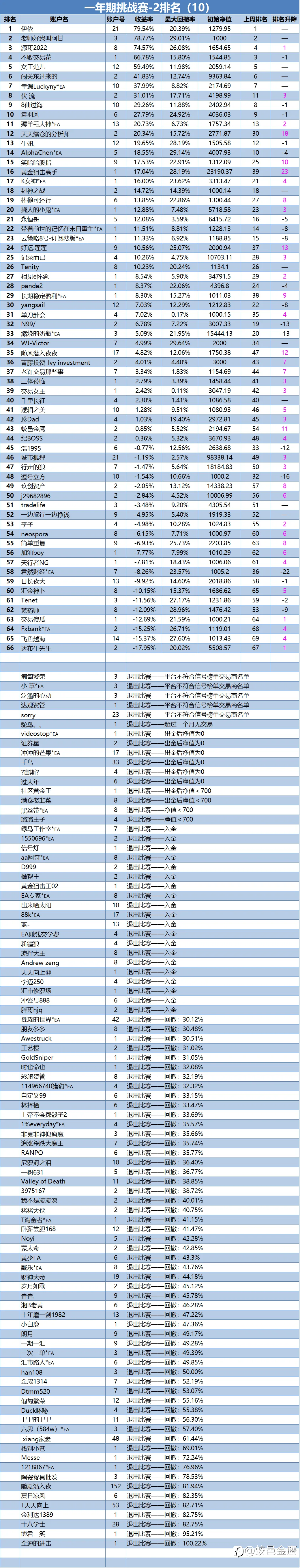 一年期挑战赛-2排名周报（10）