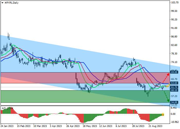 PAYPAL HOLDINGS INC.: THE PRICE IS HELD INSIDE THE GLOBAL DESCENDING CHANNEL 52.50–71.00