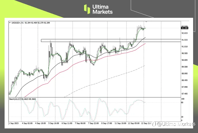 Ultima Markets：【行情分析】原油年内产量预测收紧，布油重回90美元