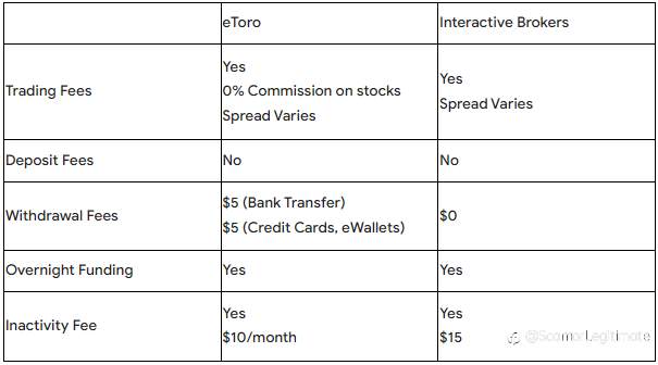 Forex Broker Comparison Tool of Brokersview: eToro vs Interactive Brokers