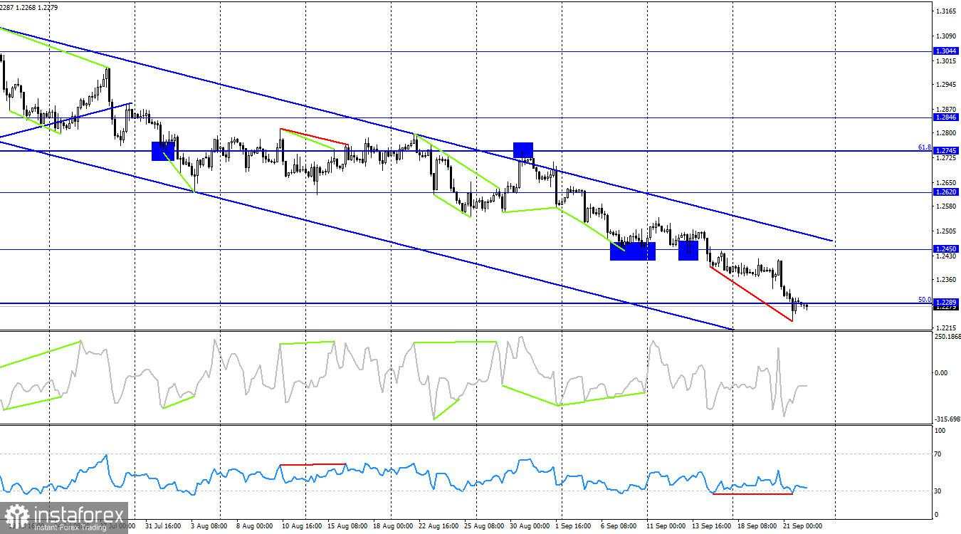 GBP/USD. 22 September. Bank of England mengirimkan sinyal yang jelas mengenai akhir pengetatan