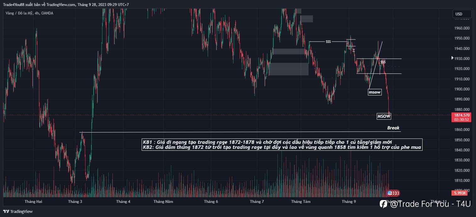 Nhận định Vàng 28/09 – 1858 VÀ CÓ THỂ XA HƠN