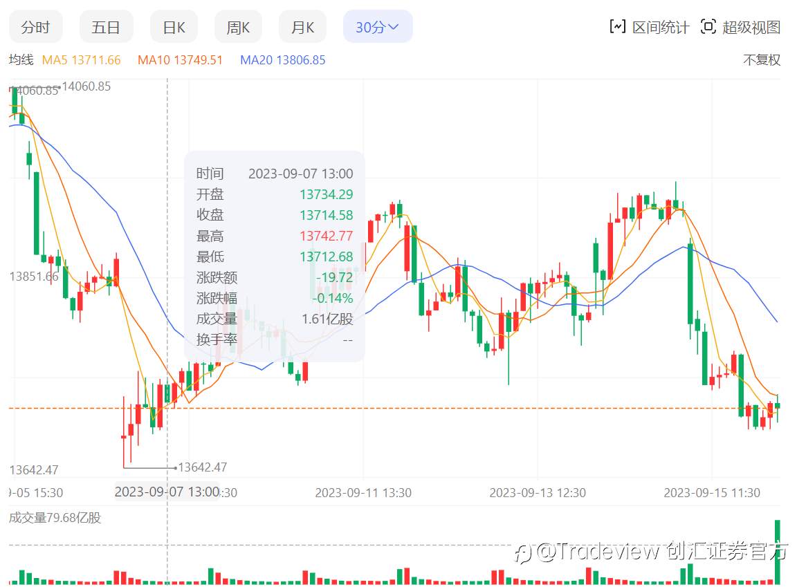 Tradeview(创汇证券)美股周报(09/11-09/15)