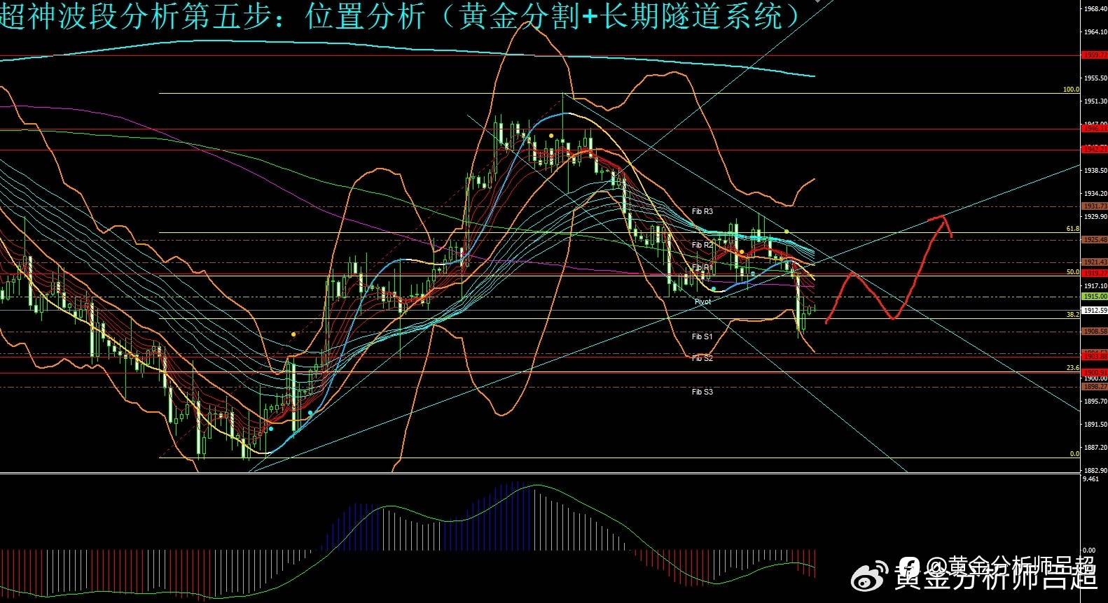 (黄金分析师吕超)聚焦美8月CPI数据,金价或迎强势反弹