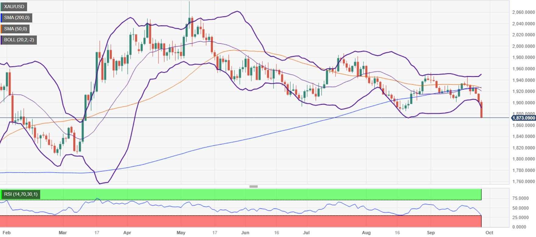 Gold Price Forecast: XAU/USD plummets to new cycle low, on elevated US yields, risk aversion