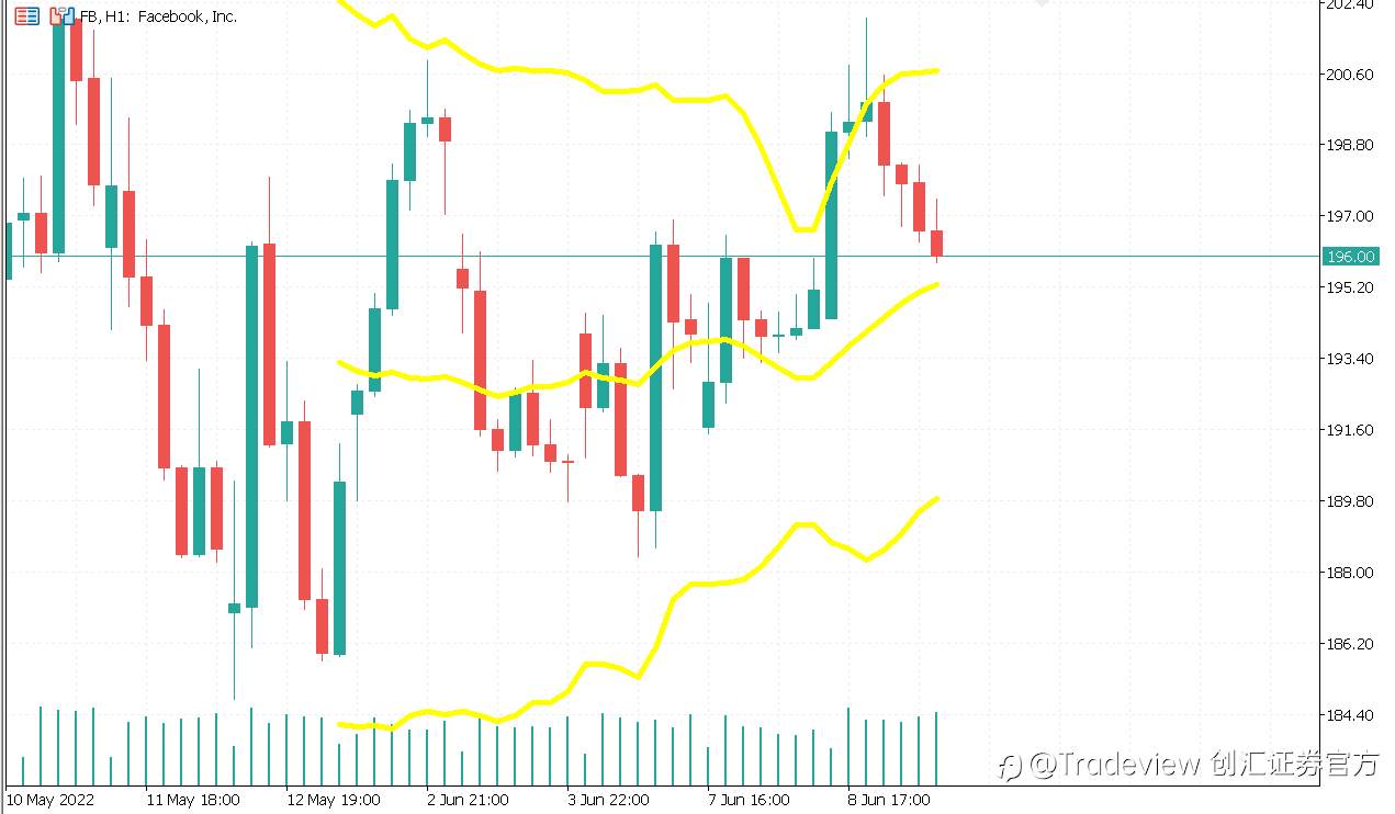 Tradeview（创汇证券）美股周报（09/18-09/22）