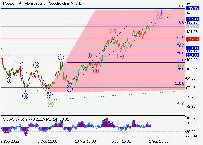 ALPHABET INC.: WAVE ANALYSIS