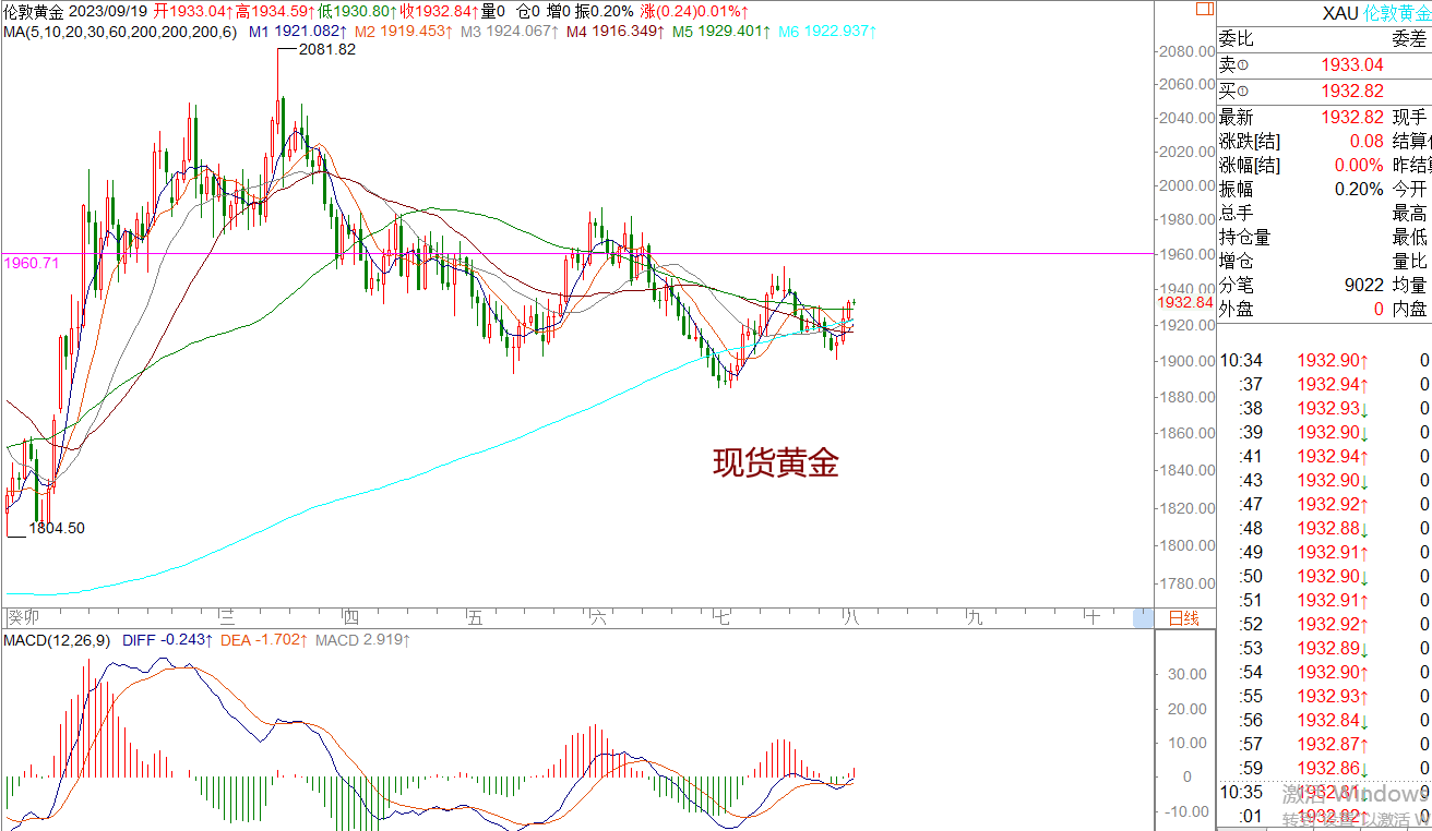 WeTrade 每日汇评>>策略分析:黄金日内震荡偏多运行