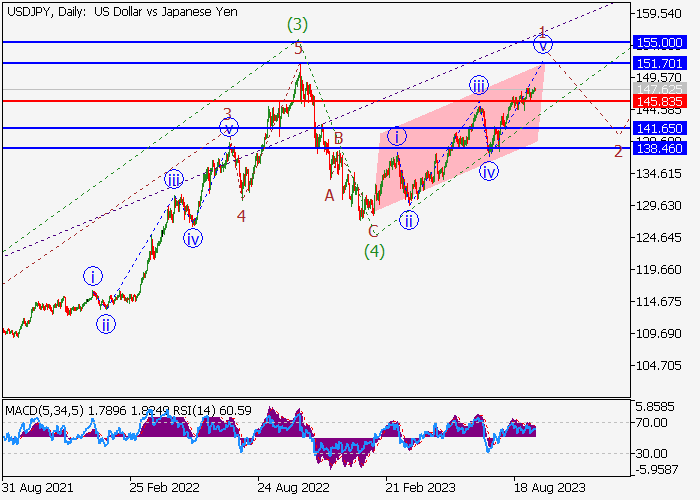 USD/JPY: ANALISIS WAVE