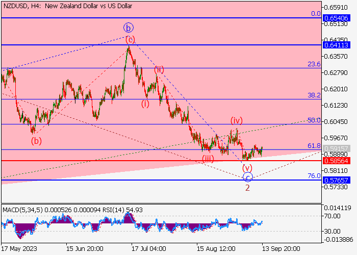 NZD/USD: ANALISIS WAVE