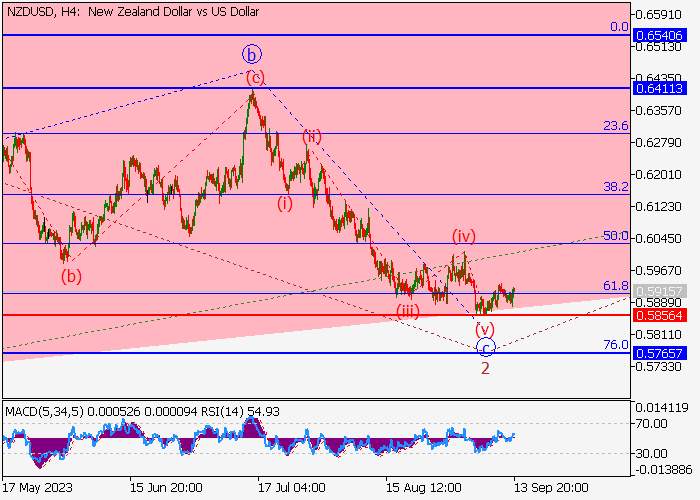 NZD/USD: ANALISIS WAVE