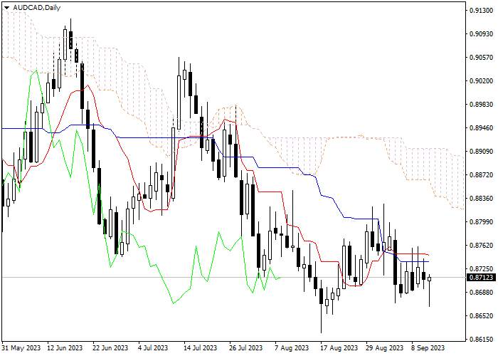 AUD/CAD: ICHIMOKU INDICATORS ANALYSIS