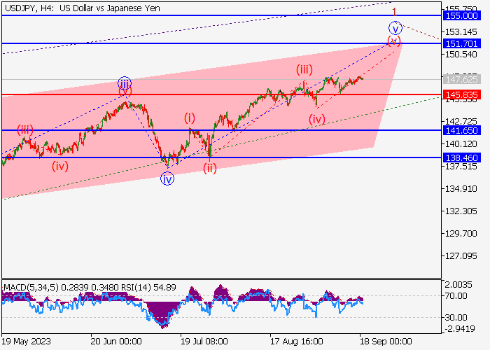 USD/JPY: ANALISIS WAVE