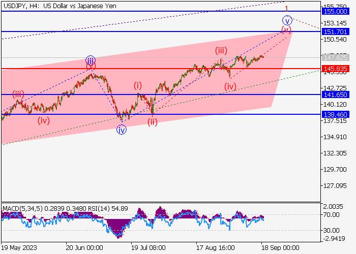 USD/JPY: ANALISIS WAVE