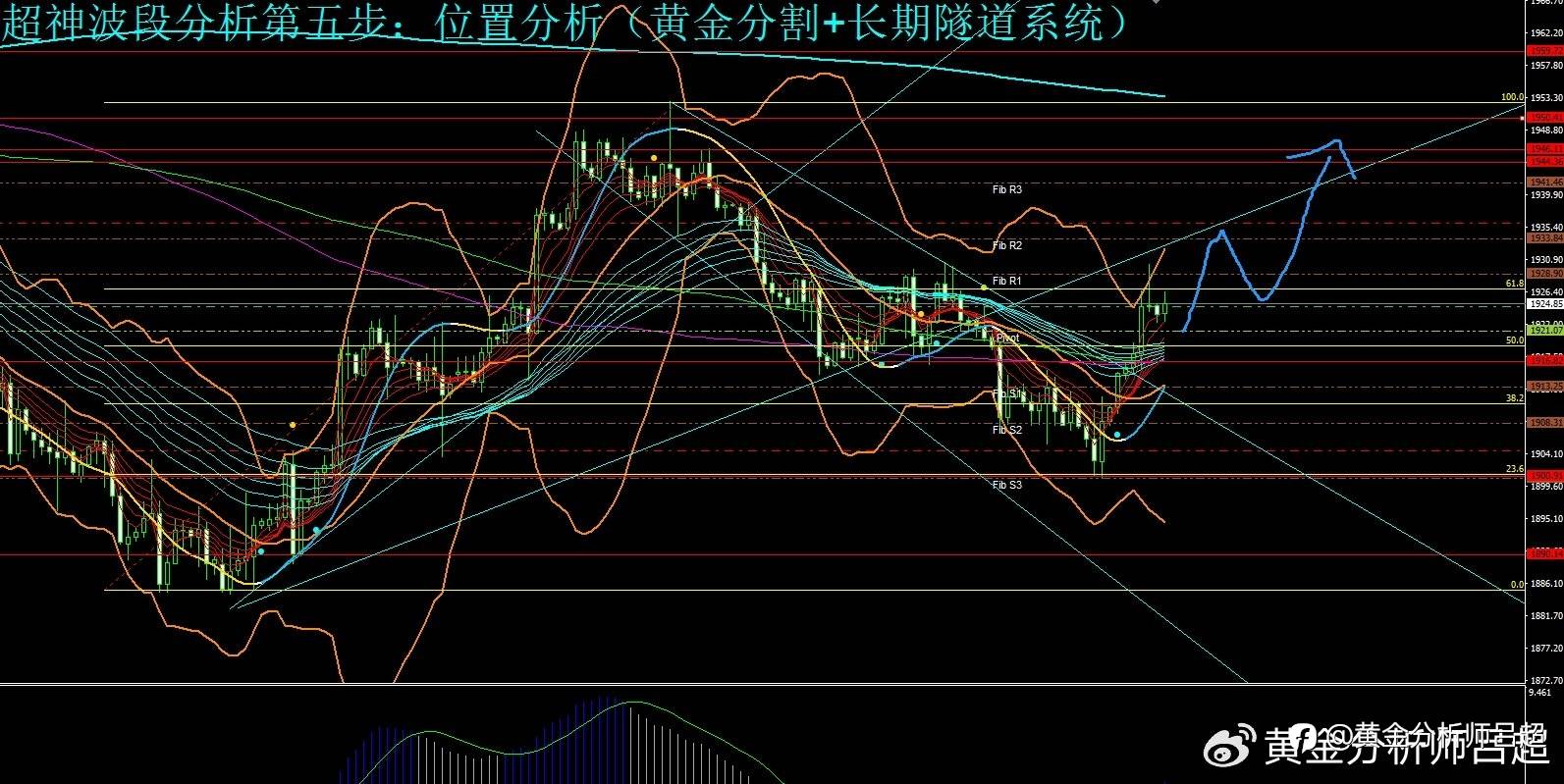 （黄金分析师吕超）超级央行周来临，金价提前转跌为升