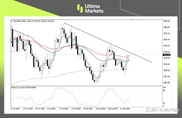 Ultima Markets：【行情分析】沪金高涨，伦金不甘示弱，等待关键阻力位表现