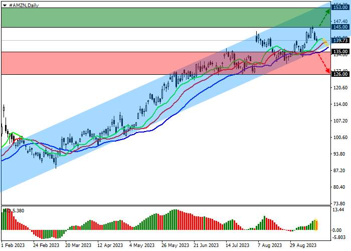 AMAZON.COM INC.: ANALISIS TEKNIS