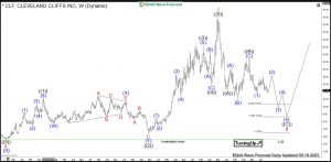 $CLF: Cleveland Cliffs Heading for a Next Big Rally