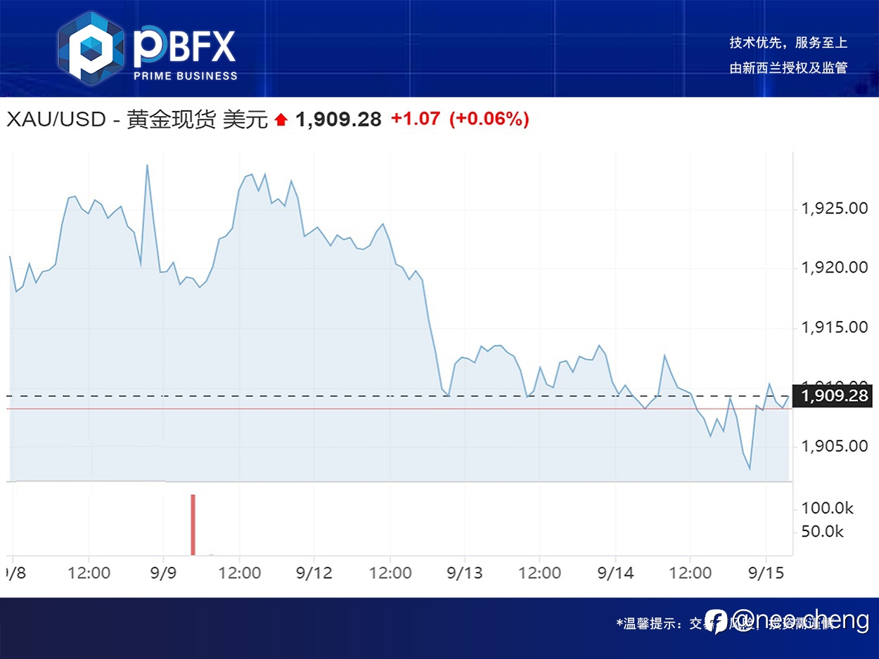 黄金收高30美分 考虑低多