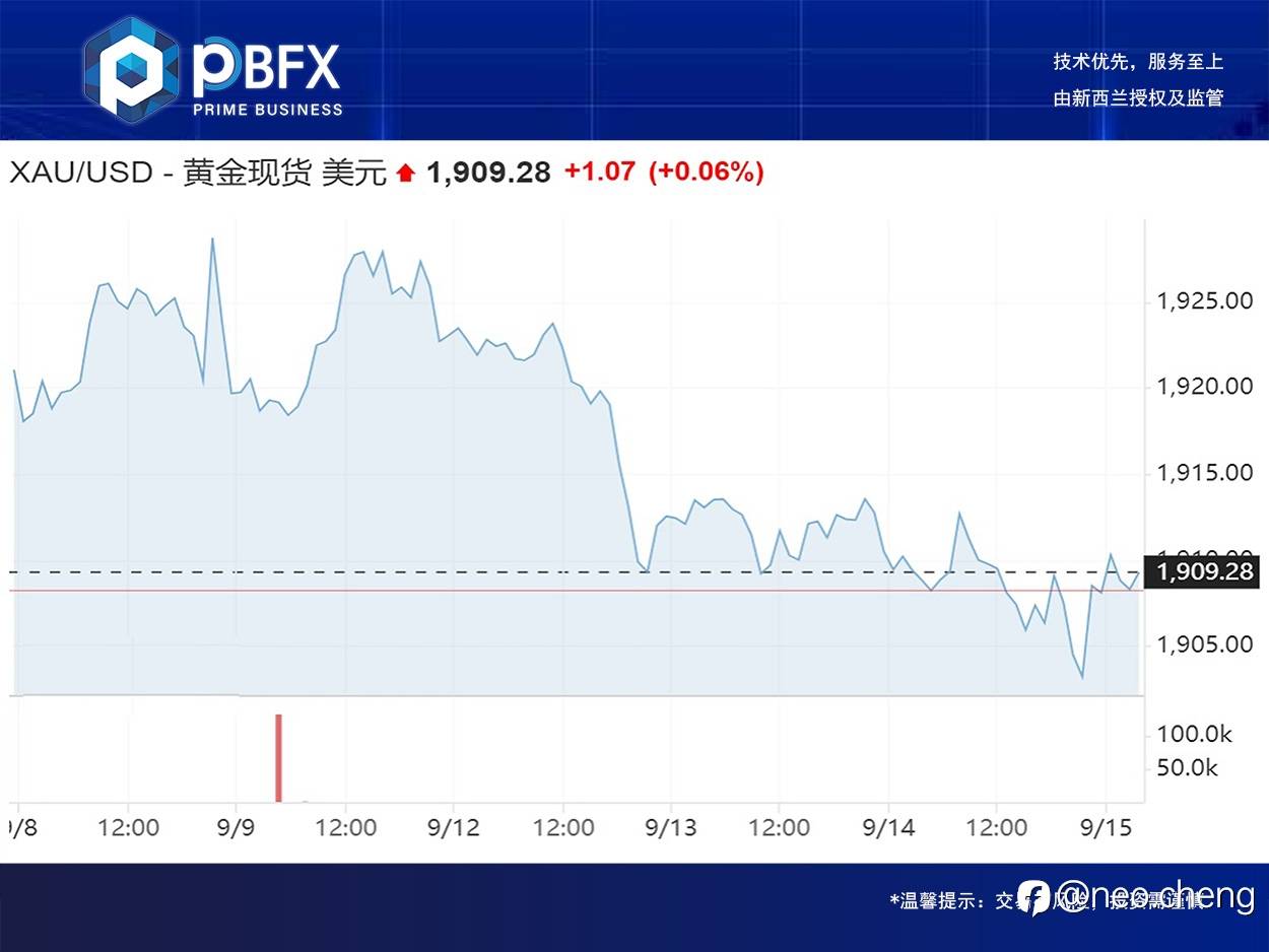 黄金收高30美分 考虑低多