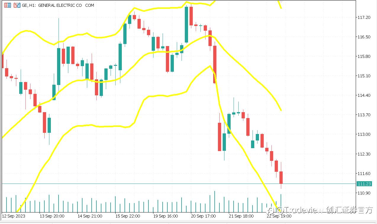 Tradeview（创汇证券）美股周报（09/18-09/22）