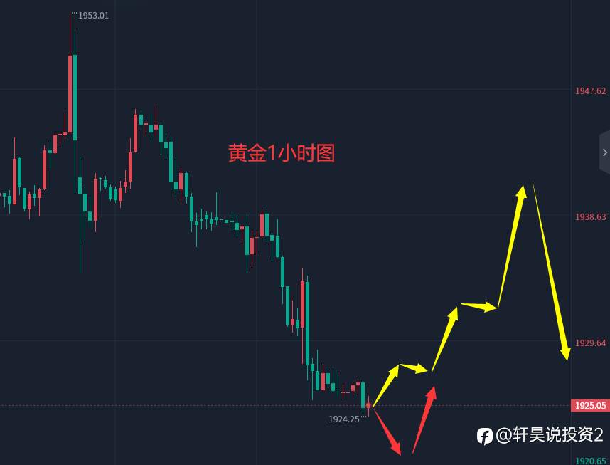 张轩昊:9.6注意!小心黄金反弹一下再跌!最新走势分析