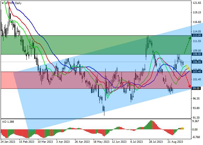 3M CO.: ANALISIS TEKNIS