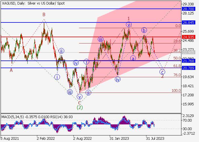 XAG/USD: ANALISIS WAVE