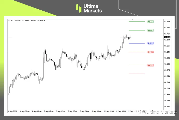 Ultima Markets:【行情分析】原油年内产量预测收紧,布油重回90美元