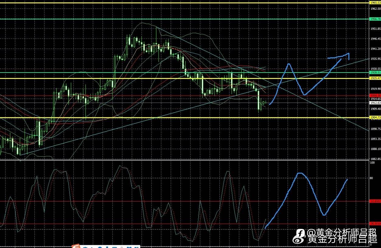 (黄金分析师吕超)聚焦美8月CPI数据,金价或迎强势反弹
