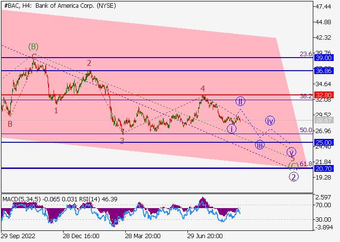 BANK OF AMERICA CORP.: WAVE ANALYSIS