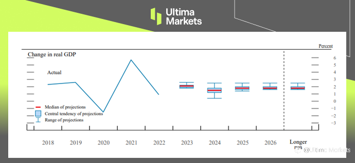 Ultima Markets：【市场热点】美联储维持利率不变，看好经济前景并上修GDP估值
