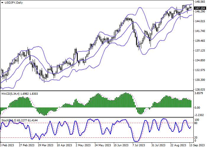USD/JPY: THE INSTRUMENT IS CONSOLIDATING NEAR 147.00
