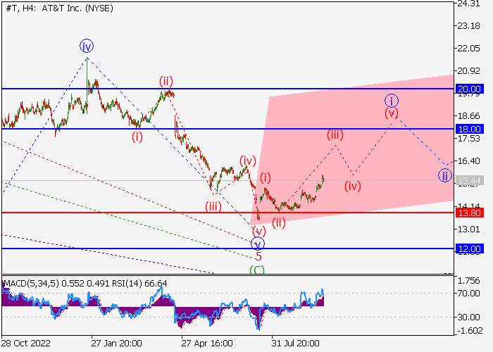 AT&T INC.: WAVE ANALYSIS