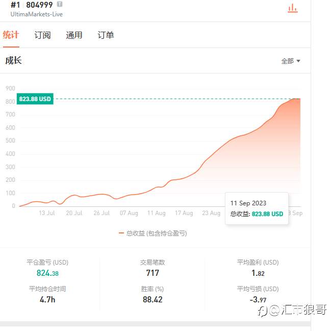 2个月时间,拿50美金信用金,做到880美金,盈利16倍以上,且基本无回撤,汇市狼哥工作室出品