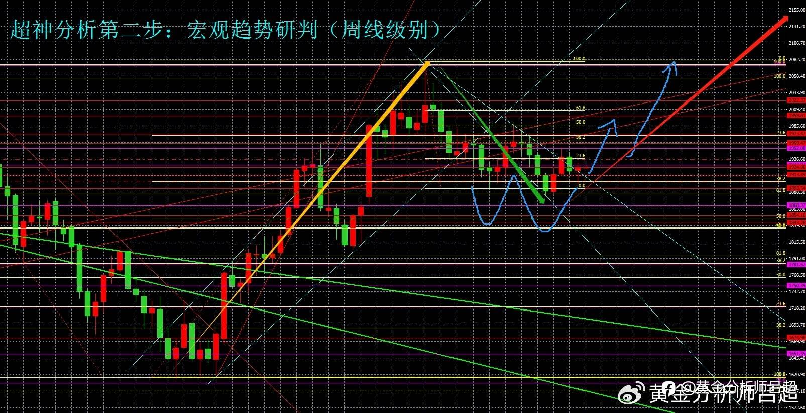 （黄金分析师吕超）超级央行周来临，金价提前转跌为升