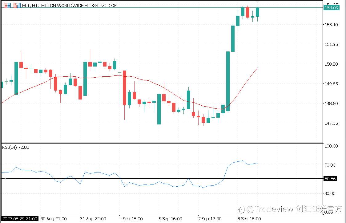 Tradeview(创汇证券)美股周报(09/04-09/08)