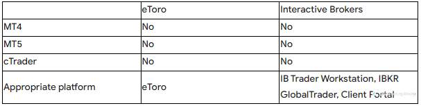 Forex Broker Comparison Tool of Brokersview: eToro vs Interactive Brokers