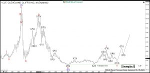 $CLF: Cleveland Cliffs Heading for a Next Big Rally