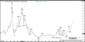 $CLF: Cleveland Cliffs Heading for a Next Big Rally