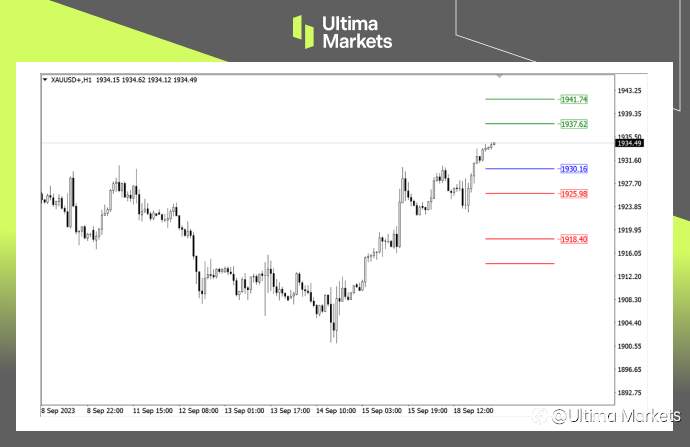 Ultima Markets：【行情分析】沪金高涨，伦金不甘示弱，等待关键阻力位表现
