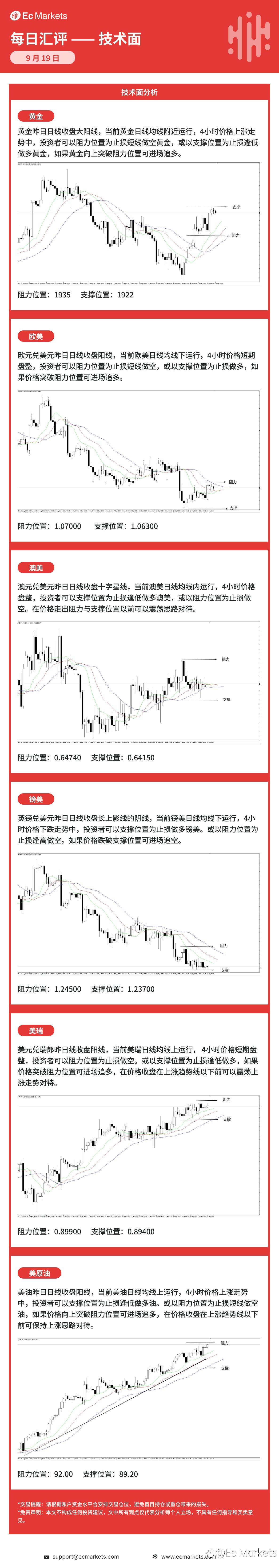 Ec Markets每日行情分析9月19日