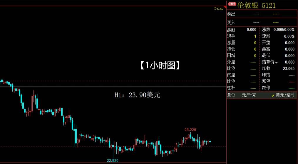 黄金二度反弹竟然不能持续大涨，是何原因？