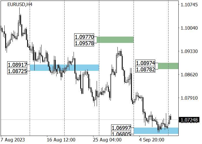 EUR/USD: HARGA SEDANG BERSIAP UNTUK MEMPERBARUI HARGA TERENDAH BULAN MEI DI 1.0650