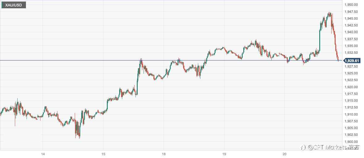 CPT Markets:FED加强鹰派立场令金价再度承压!日内关注英国央行利率决议
