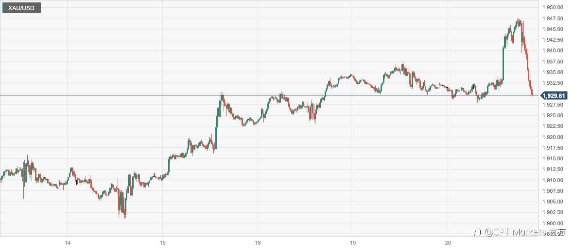 CPT Markets：FED加强鹰派立场令金价再度承压！日内关注英国央行利率决议