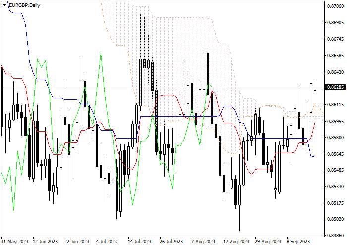 EUR/GBP: ICHIMOKU INDICATORS ANALYSIS