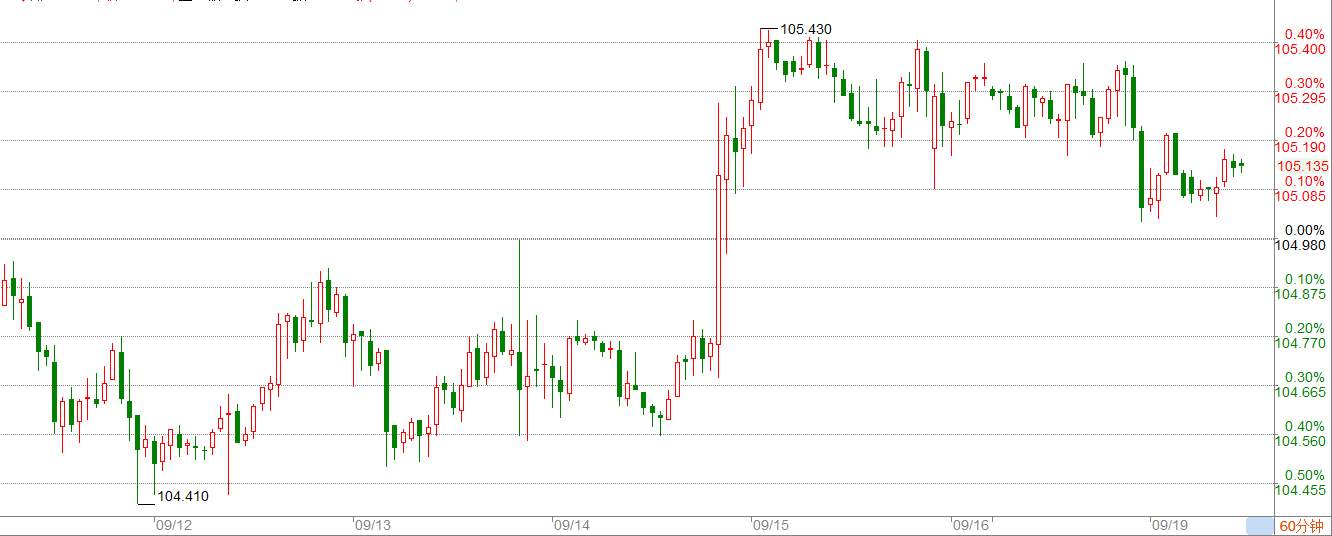 WeTrade 每日汇评>>市场分析：黄金可以试仓做空，美联储前美元还有冲高风险！