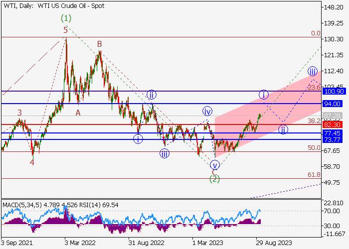 MINYAK MENTAH WTI: ANALISIS WAVE